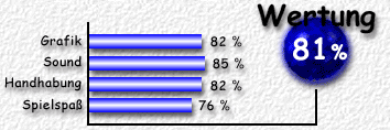 Wertung: 81 %